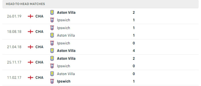 Lịch sử đối đầu của Ipswich vs Aston Villa Lịch sử đối đầu của Ipswich vs Aston Villa