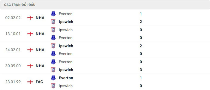 Lịch sử thi đấu của Ipswich vs Everton Lịch sử thi đấu của Ipswich vs Everton