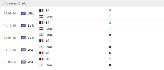 Lịch sử thi đấu của Israel vs Bỉ