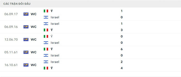 Lịch sử thi đấu của Israel vs Italia Lịch sử thi đấu của Israel vs Italia