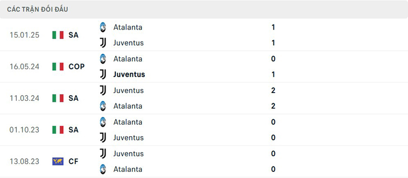 Lịch sử đối đầu Juventus vs Atalanta