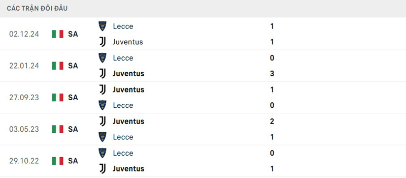 Lịch sử đối đầu Juventus vs Lecce