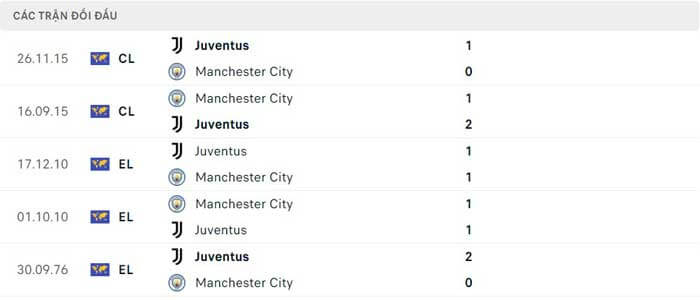 Lịch sử đối đầu Juventus vs Manchester City Lịch sử đối đầu Juventus vs Manchester City