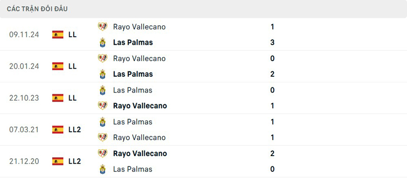 Lịch sử đối đầu Las Palmas vs Rayo Vallecano