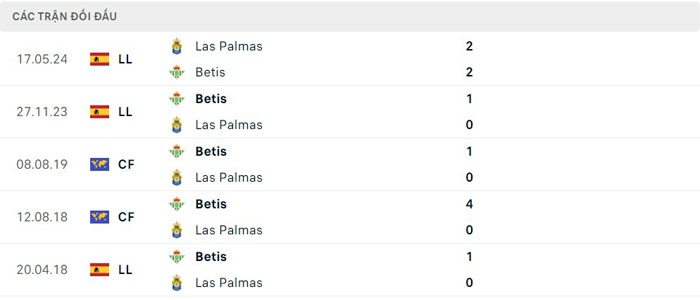 Lịch sử đối đầu Las Palmas vs Real Betis Lịch sử đối đầu Las Palmas vs Real Betis