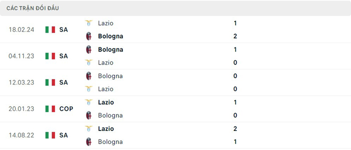 Lịch sử thi đấu của Lazio vs Bologna Lịch sử thi đấu của Lazio vs Bologna