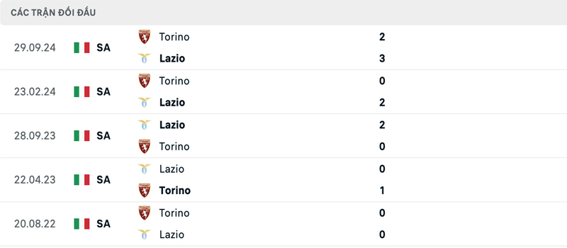 Lịch sử đối đầu Lazio vs Torino