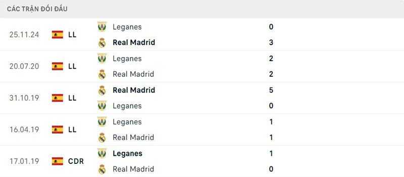 Lịch sử đối đầu Leganes vs Real Madrid Lịch sử đối đầu Leganes vs Real Madrid