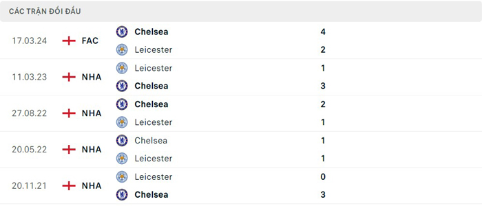 Lịch sử đối đầu Leicester City vs Chelsea Lịch sử đối đầu Leicester City vs Chelsea
