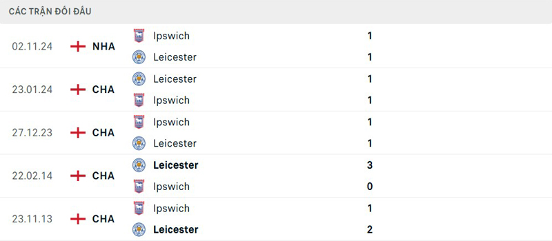 Lịch sử đối đầu Leicester City vs Ipswich