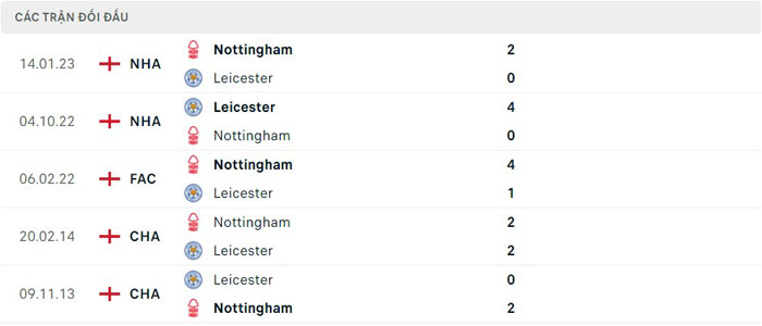 Lịch sử thi đấu của Leicester City vs Nottingham Lịch sử thi đấu của Leicester City vs Nottingham