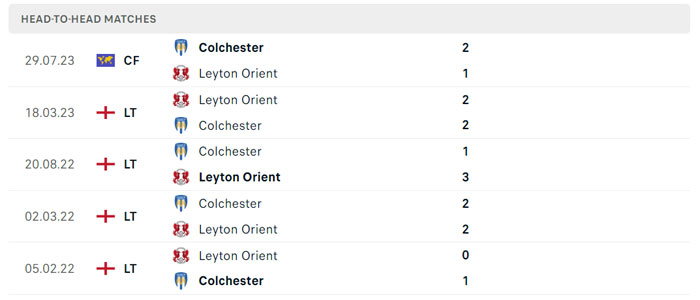 Lịch sử thi đấu của Leyton Orient vs Colchester