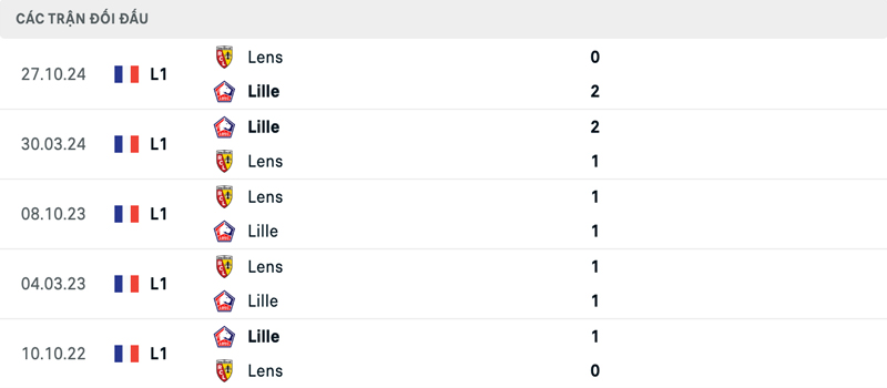 Lịch sử đối đầu Lille vs Lens