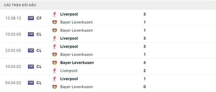 Lịch sử thi đấu của Liverpool vs Bayer Leverkusen Lịch sử thi đấu của Liverpool vs Bayer Leverkusen