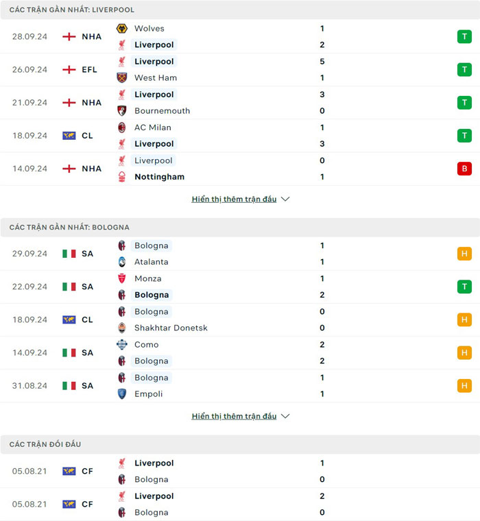 Lịch sử đối đầu giữa Liverpool vs Bologna Lịch sử đối đầu giữa Liverpool vs Bologna