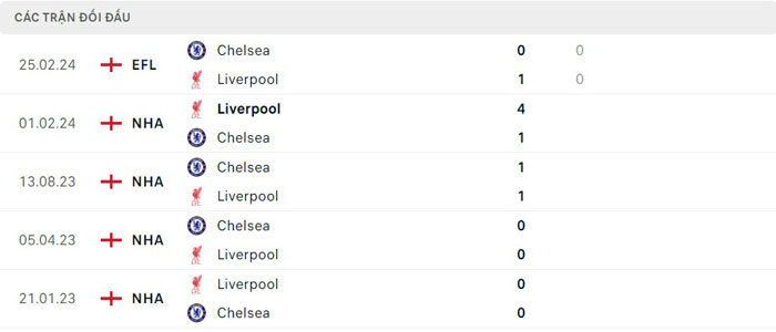 Lịch sử thi đấu của Liverpool vs Chelsea Lịch sử thi đấu của Liverpool vs Chelsea