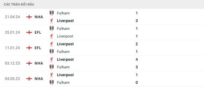 Lịch sử thi đấu của Liverpool vs Fulham Lịch sử thi đấu của Liverpool vs Fulham