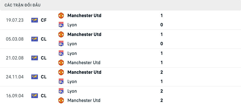 Lịch sử đối đầu Lyon vs Manchester United