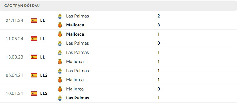 Lịch sử đối đầu Mallorca vs Las Palmas