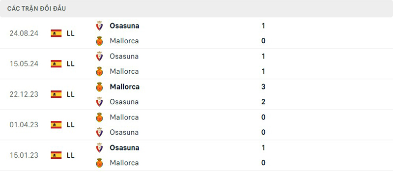 Lịch sử đối đầu Mallorca vs Osasuna Lịch sử đối đầu Mallorca vs Osasuna