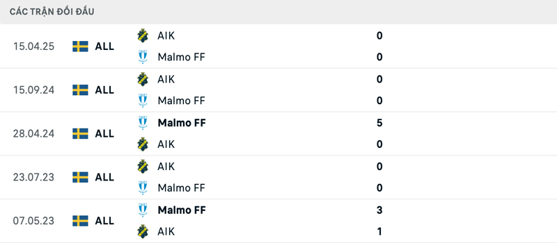 Lịch sử đối đầu Malmo FF vs AIK Solna Lịch sử đối đầu Malmo FF vs AIK Solna