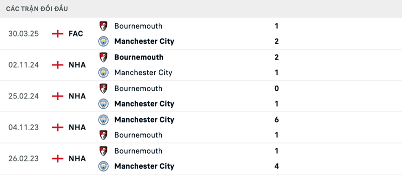 Lịch sử đối đầu Manchester City vs Bournemouth Lịch sử đối đầu Manchester City vs Bournemouth