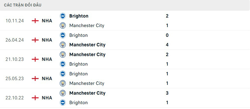 Lịch sử đối đầu Manchester City vs Brighton Lịch sử đối đầu Manchester City vs Brighton