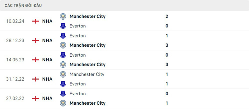 Lịch sử thi đấu của Manchester City vs Everton Lịch sử thi đấu của Manchester City vs Everton