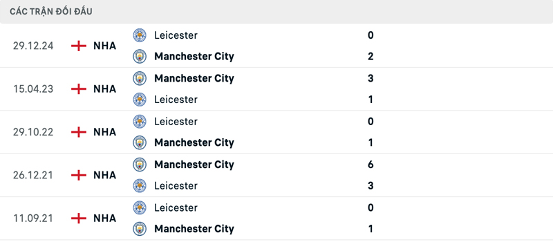 Lịch sử đối đầu Manchester City vs Leicester City