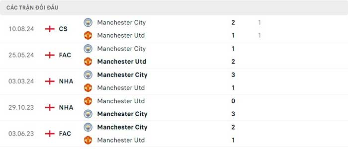 Lịch sử thi đấu của Manchester City vs Manchester United Lịch sử thi đấu của Manchester City vs Manchester United