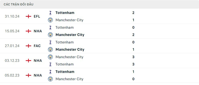 Lịch sử thi đấu của Manchester City vs Tottenham Lịch sử thi đấu của Manchester City vs Tottenham
