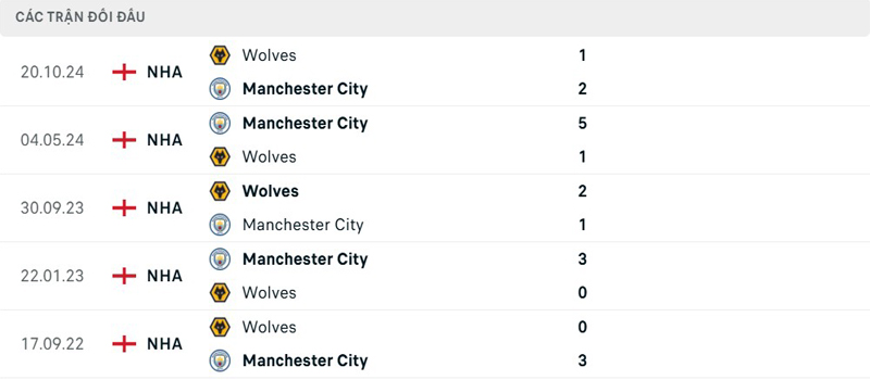Lịch sử đối đầu Manchester City vs Wolves Lịch sử đối đầu Manchester City vs Wolves