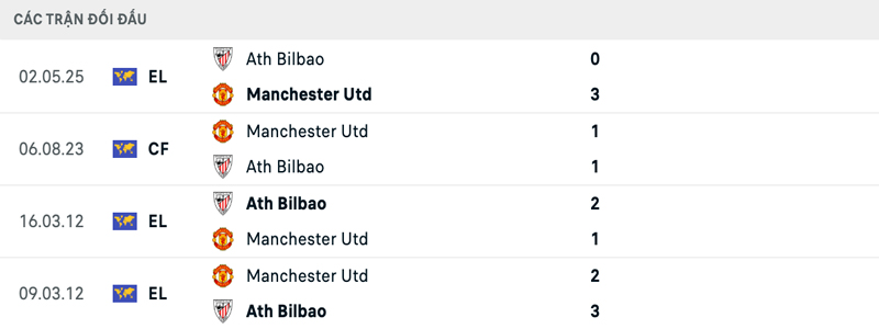 Lịch sử đối đầu Manchester United vs Athletic Bilbao Lịch sử đối đầu Manchester United vs Athletic Bilbao