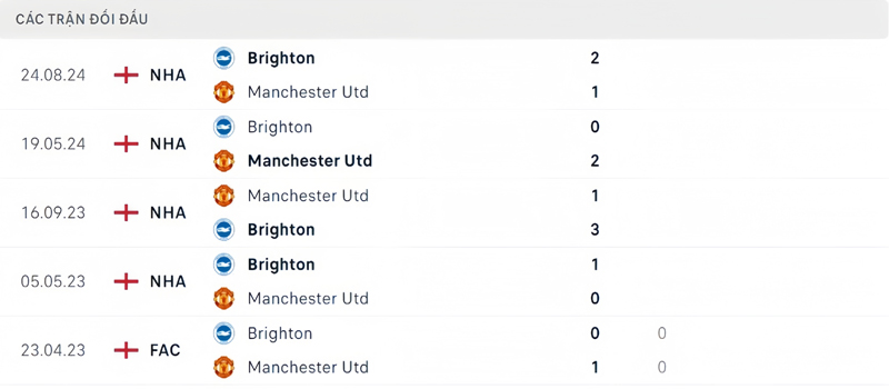 Lịch sử đối đầu Manchester United vs Brighton Lịch sử đối đầu Manchester United vs Brighton