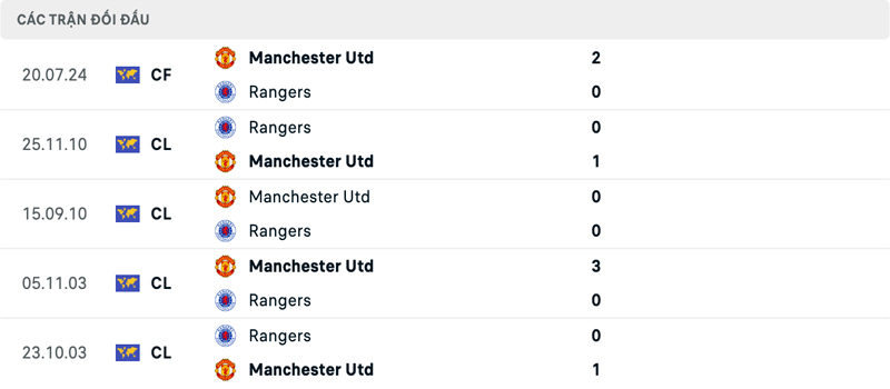Lịch sử đối đầu Manchester United vs Rangers Lịch sử đối đầu Manchester United vs Rangers