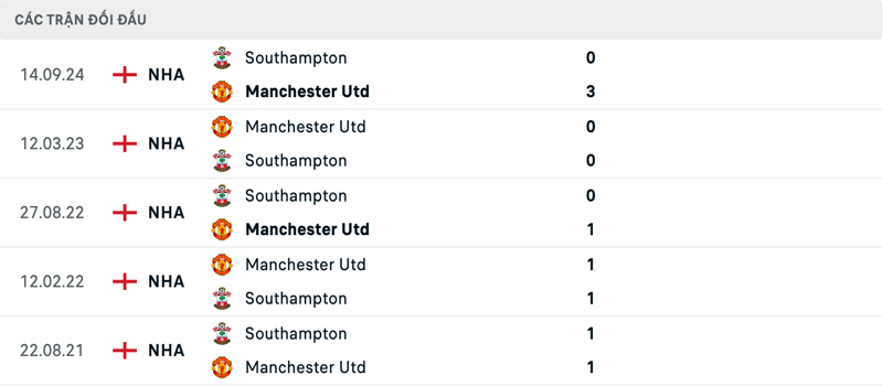 Lịch sử đối đầu Manchester United vs Southampton Lịch sử đối đầu Manchester United vs Southampton