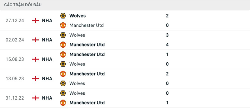 Lịch sử đối đầu Manchester United vs Wolves Lịch sử đối đầu Manchester United vs Wolves