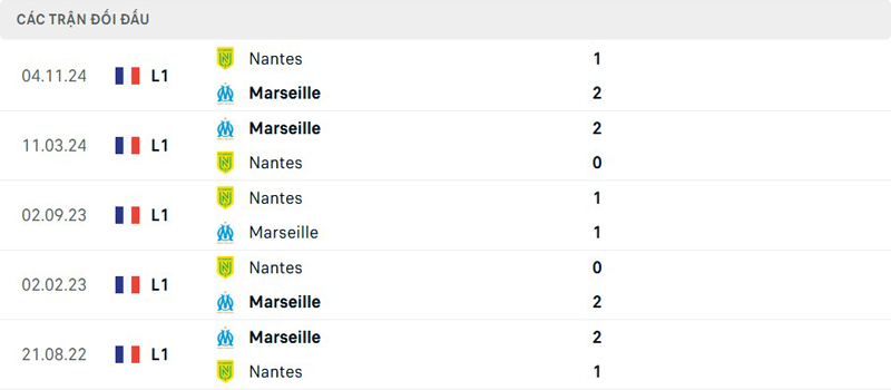 Lịch sử thi đấu Marseille vs Nantes Lịch sử thi đấu Marseille vs Nantes