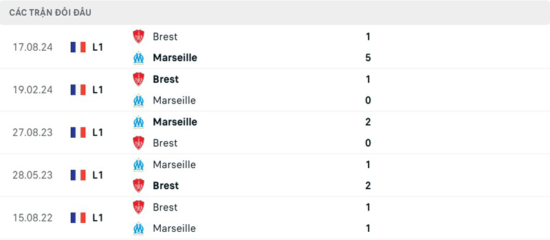 Lịch sử đối đầu Marseille vs Stade Brestois Lịch sử đối đầu Marseille vs Stade Brestois