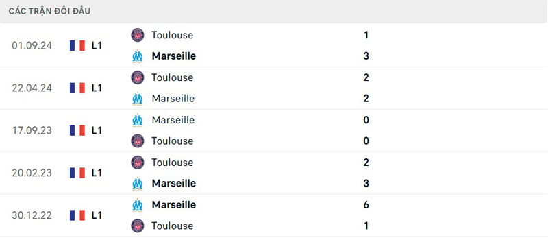 Lịch sử đối đầu Marseille vs Toulouse Lịch sử đối đầu Marseille vs Toulouse