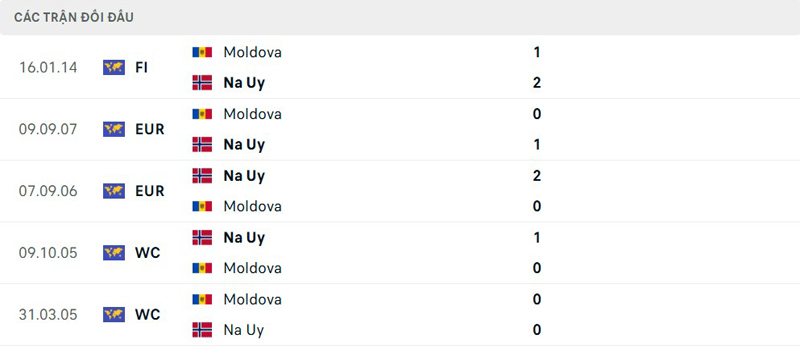 Lịch sử đối đầu Moldova vs Na Uy Lịch sử đối đầu Moldova vs Na Uy