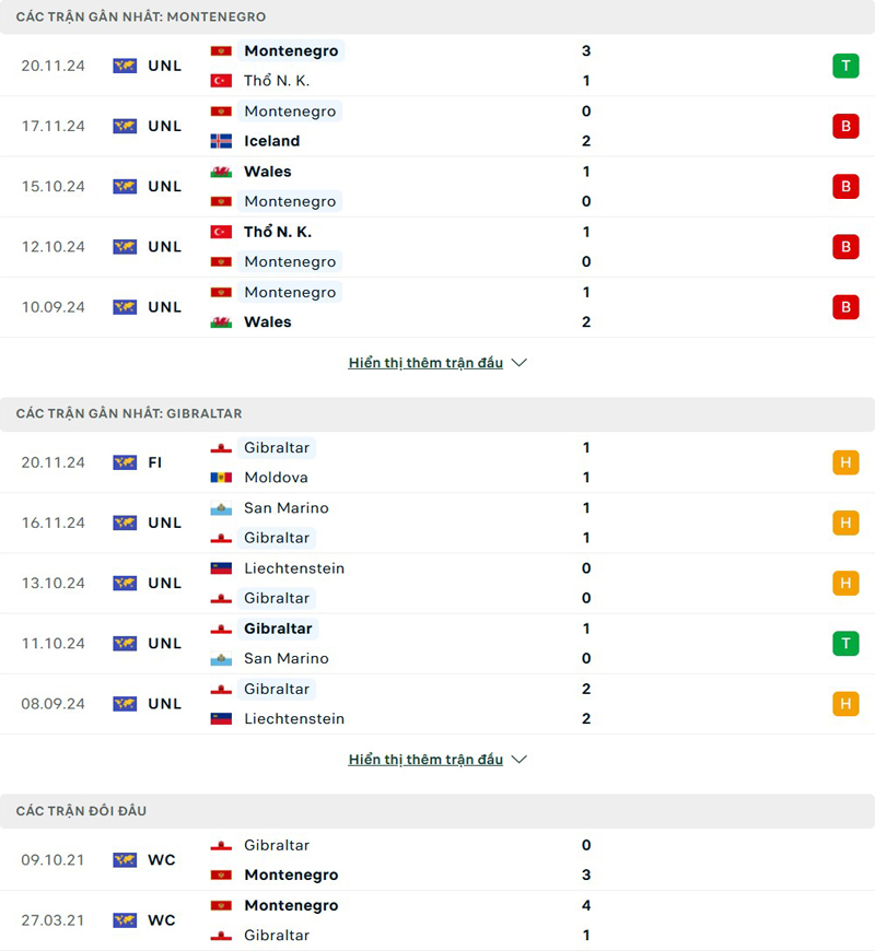 Lịch sử đối đầu Montenegro vs Gibraltar Lịch sử đối đầu Montenegro vs Gibraltar