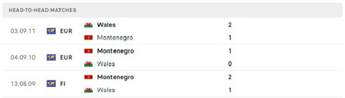 Lịch sử thi đấu của Montenegro vs Wales