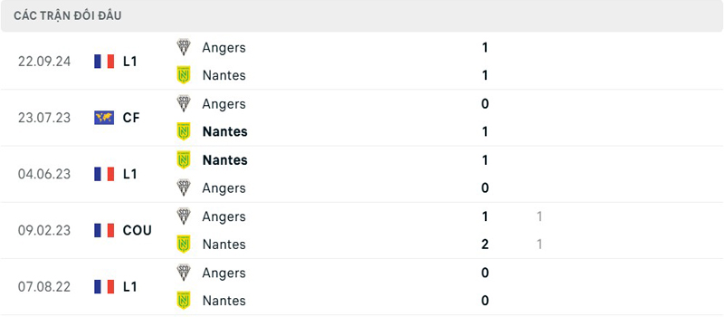 Lịch sử đối đầu Nantes vs Angers