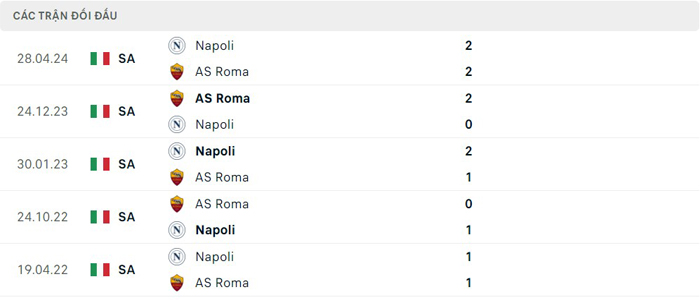 Lịch sử thi đấu của Napoli vs AS Roma Lịch sử thi đấu của Napoli vs AS Roma