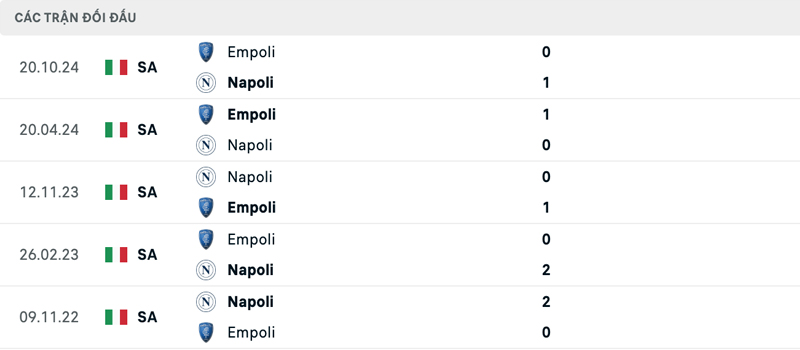 Lịch sử đối đầu Napoli vs Empoli Lịch sử đối đầu Napoli vs Empoli