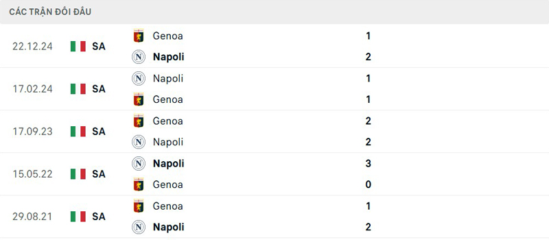 Lịch sử đối đầu Napoli vs Genoa Lịch sử đối đầu Napoli vs Genoa