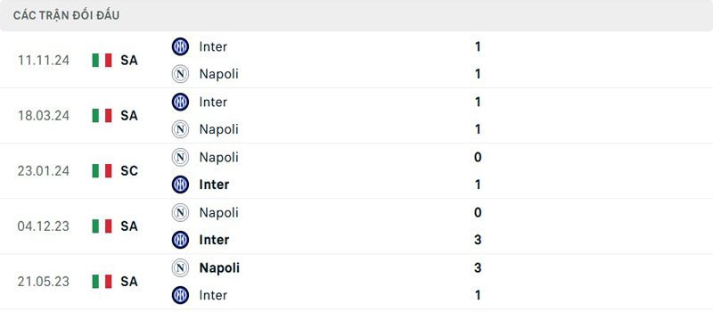 Lịch sử thi đấu Napoli vs Inter Milan Lịch sử thi đấu Napoli vs Inter Milan