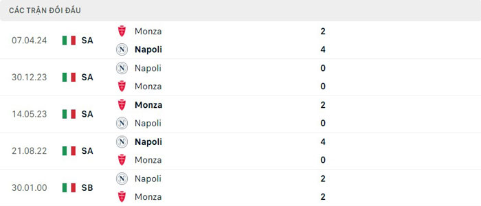 Lịch sử thi đấu của Napoli vs Monza