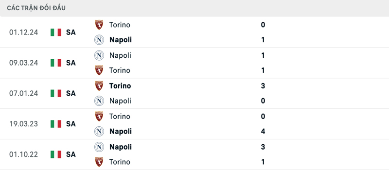 Lịch sử đối đầu Napoli vs Torino Lịch sử đối đầu Napoli vs Torino